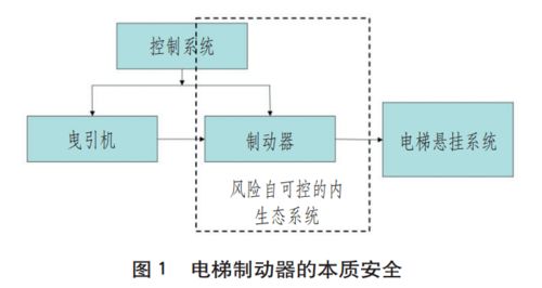 本质安全概念下的电梯制动器设计与使用风险分析