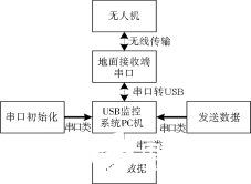 基于无人机技术实现变电站周界安防巡逻系统的设计